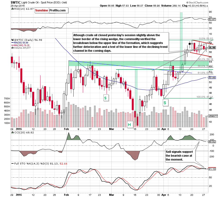 WTIC - the daily chart