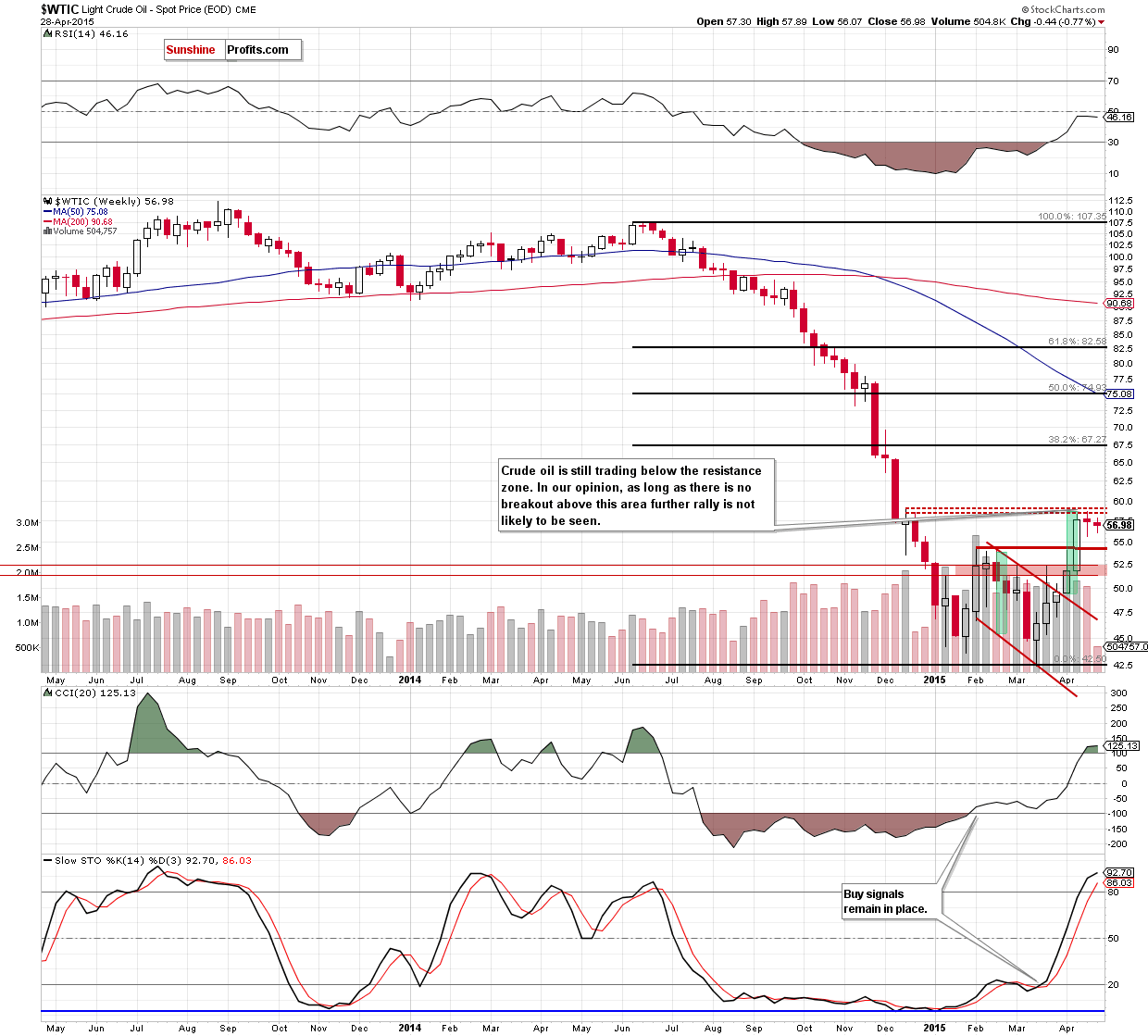 WTIC - the weekly chart