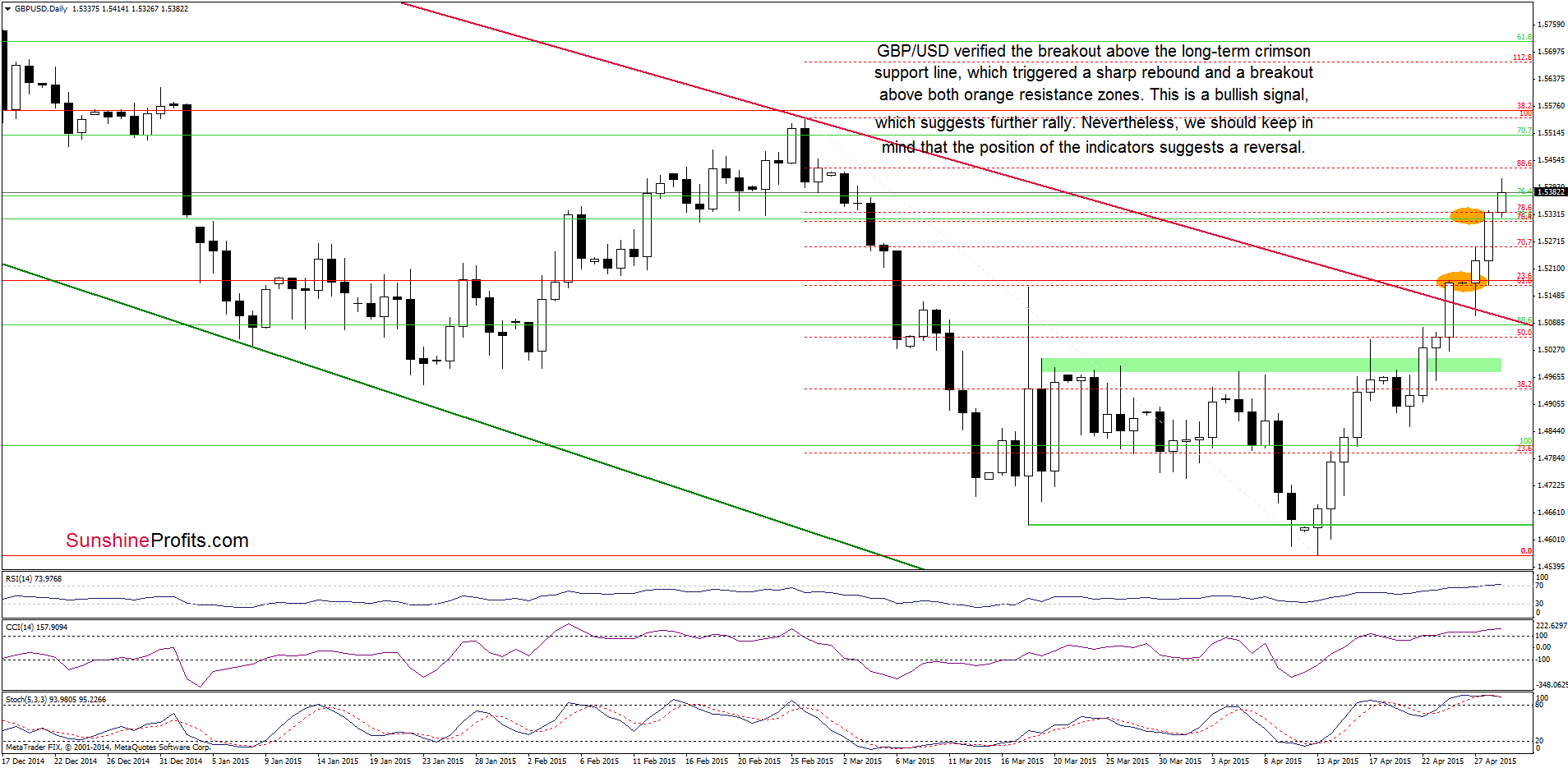 GBP/USD - the daily chart