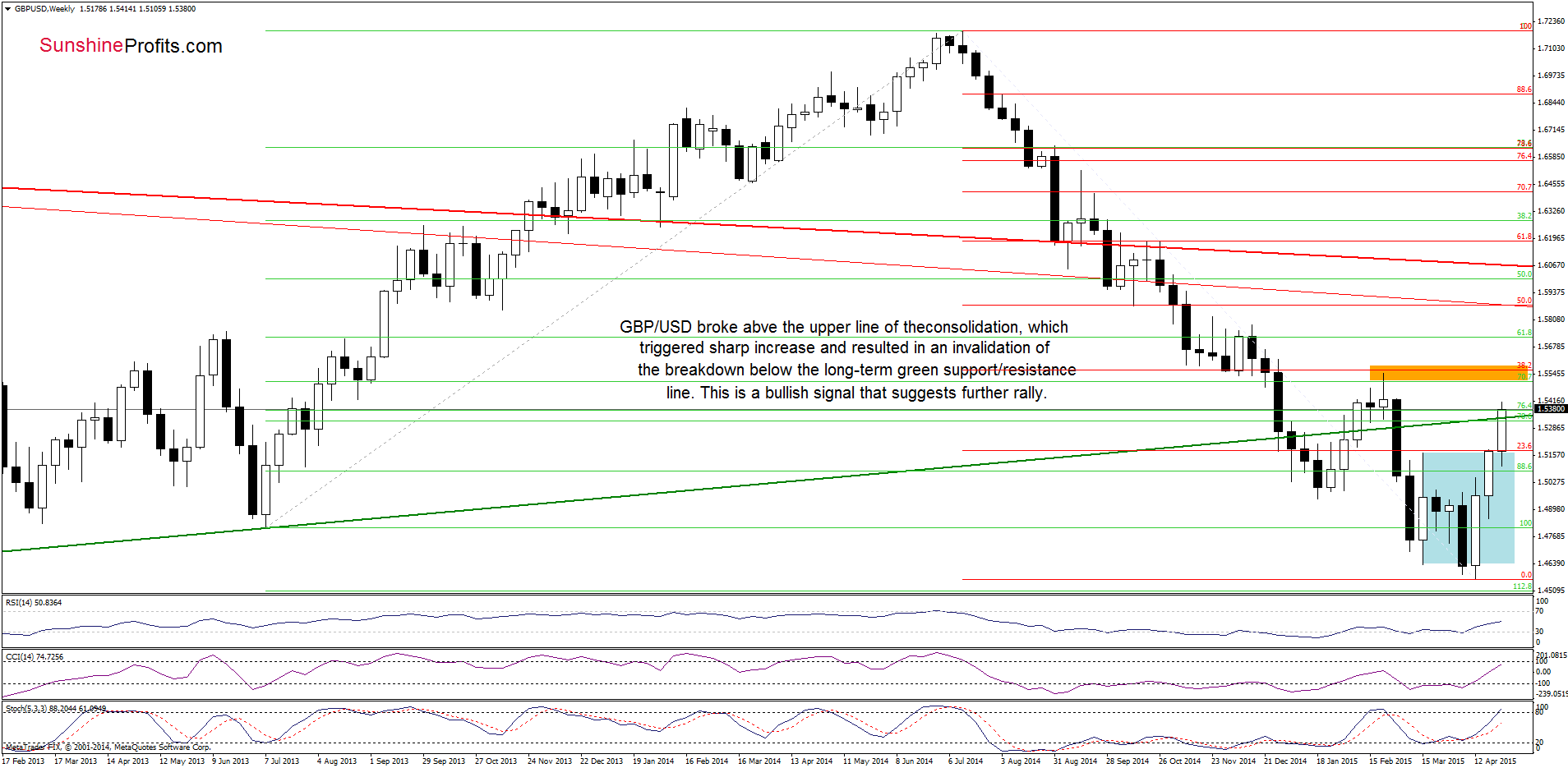 GBP/USD - the weekly chart