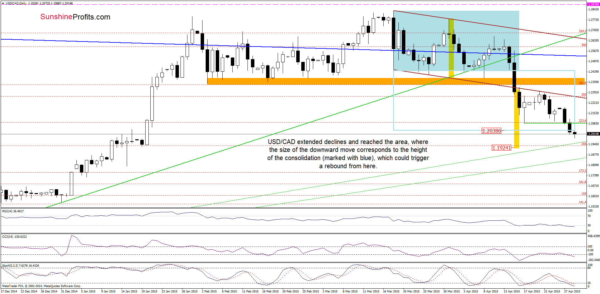 USD/CAD - the daily chart