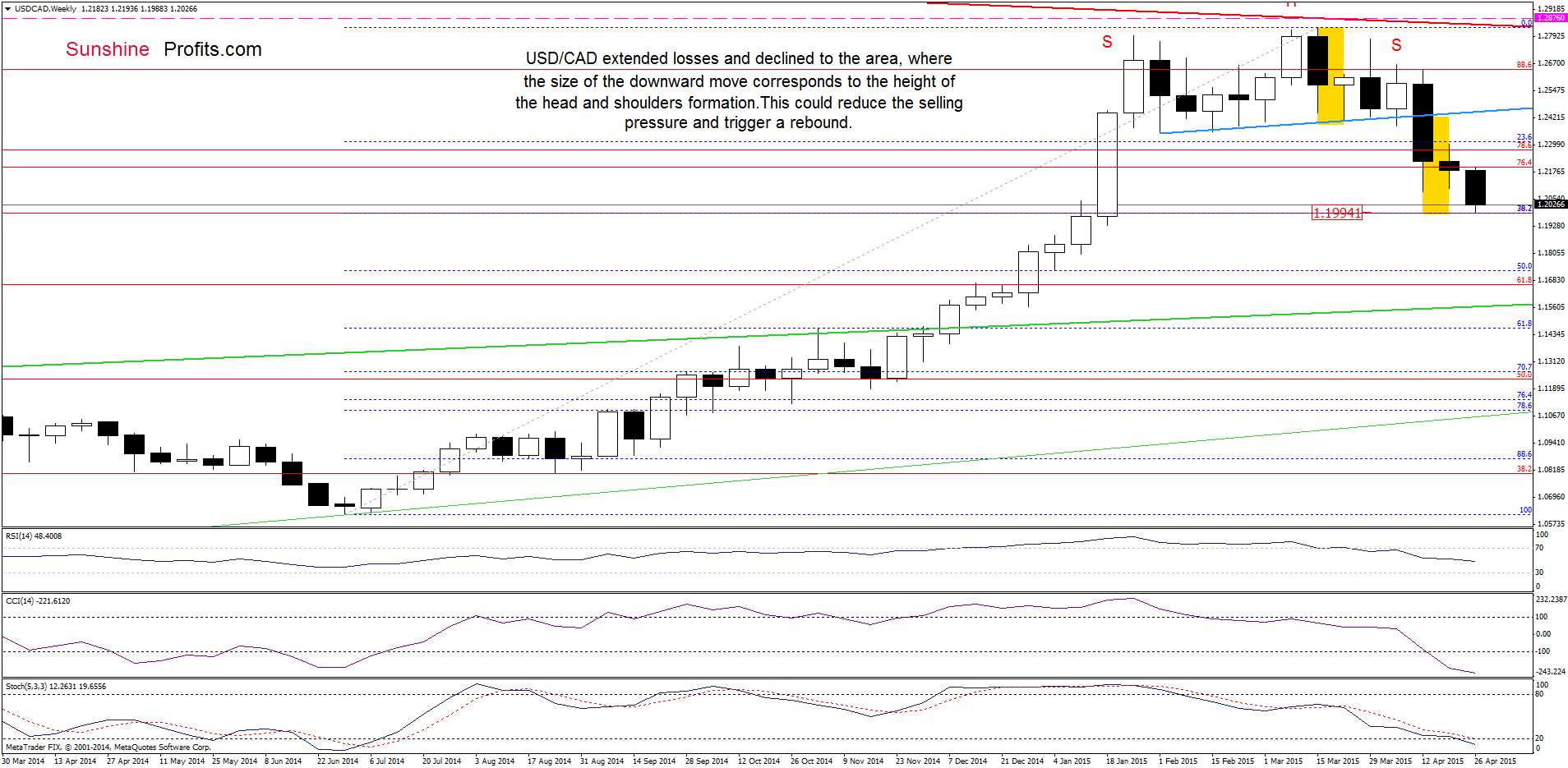 USD/CAD - the weekly chart