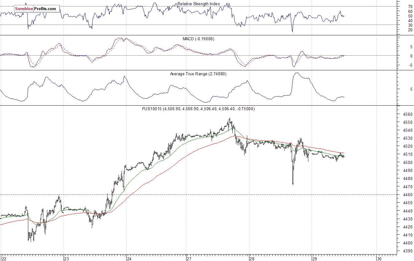 Nasdaq100 futures contract - Nasdaq 100 index chart - NDX
