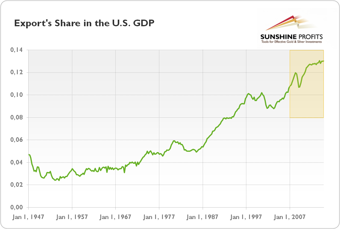 Export’s share in the U.S. GDP (in real terms) from January 1947 to October 2014