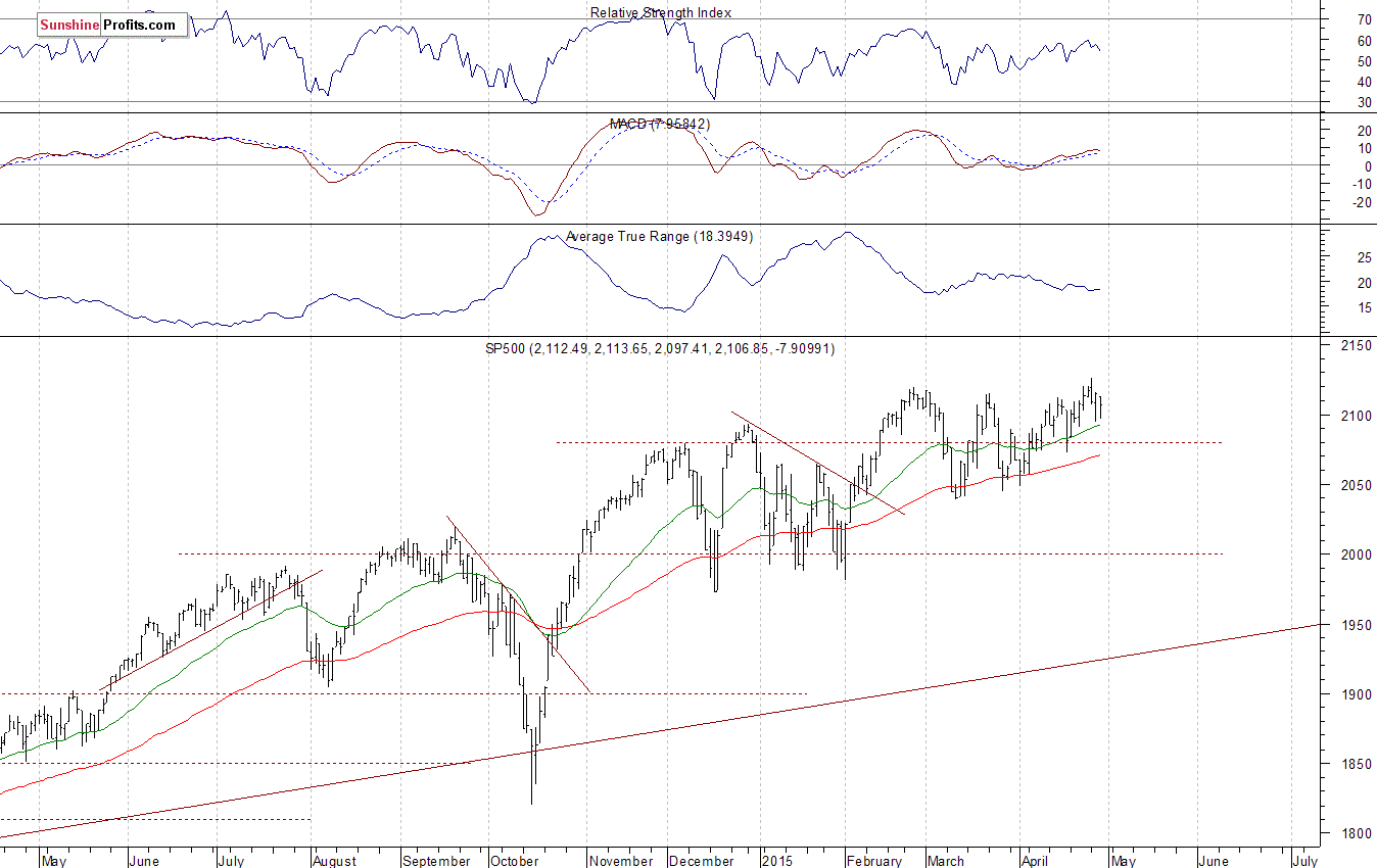 Daily S&P 500 index chart - SPX, Large Cap Index