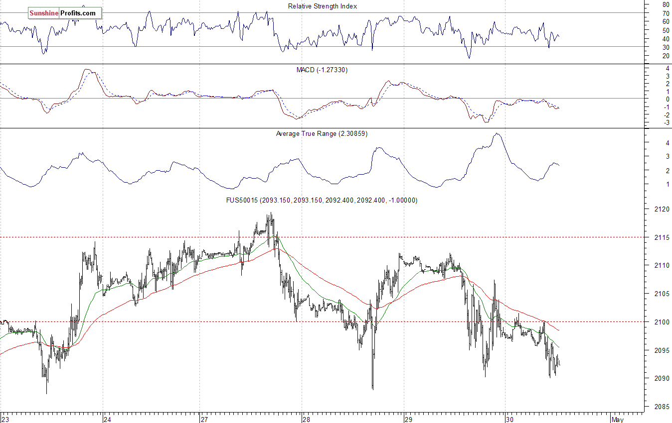 S&P500 futures contract - S&P 500 index chart - SPX