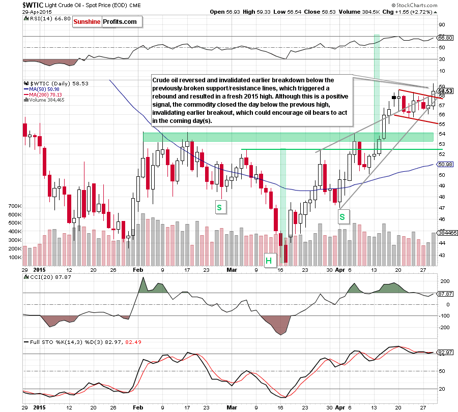 WTIC - the daily chart