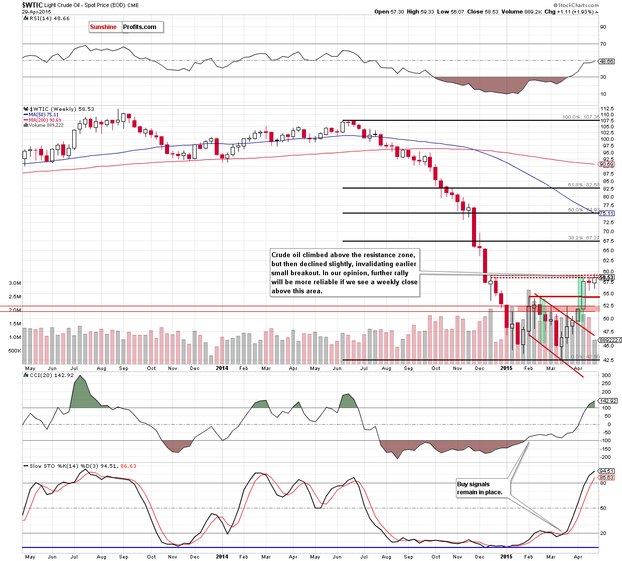 WTIC - the weekly chart