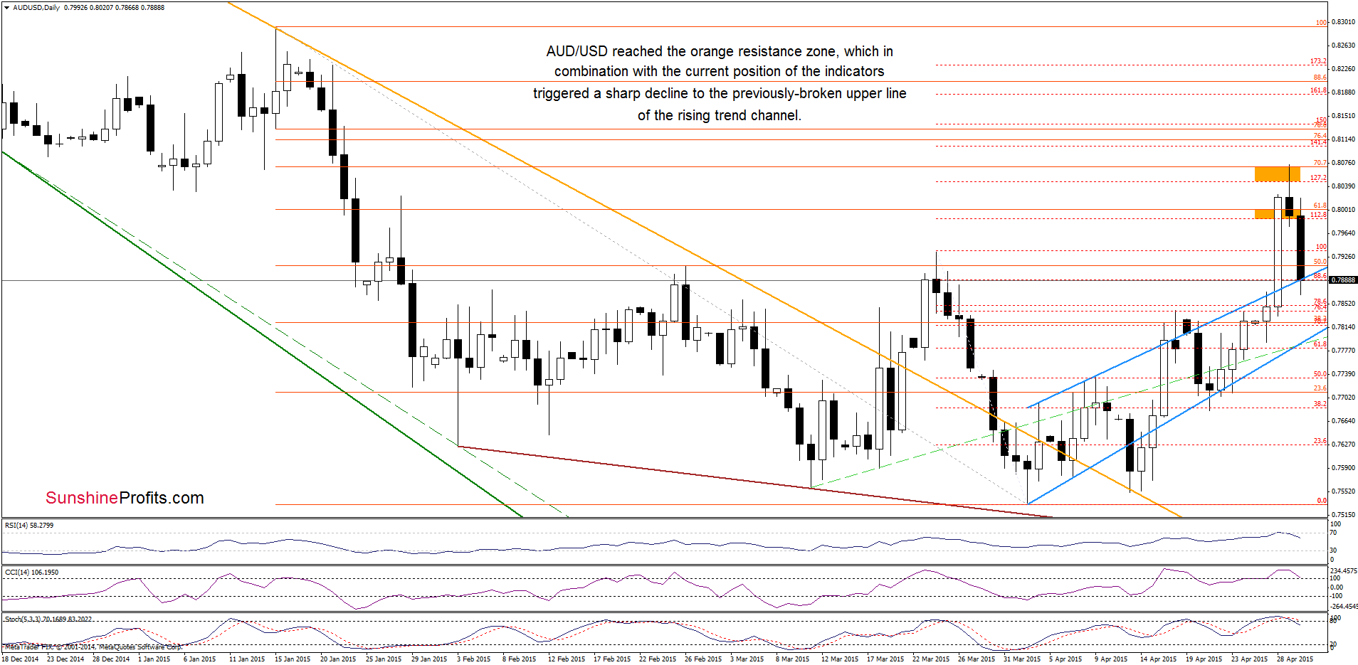 AUD/USD - the daily chart