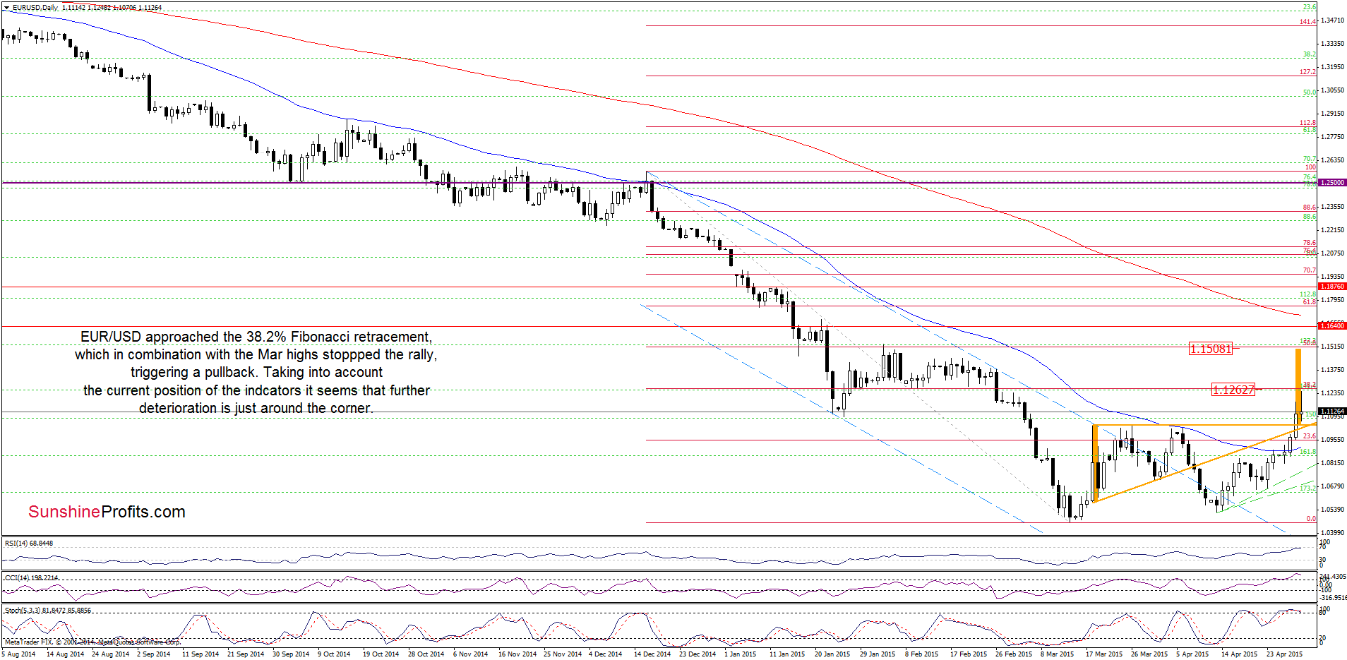 EUR/USD - the daily chart