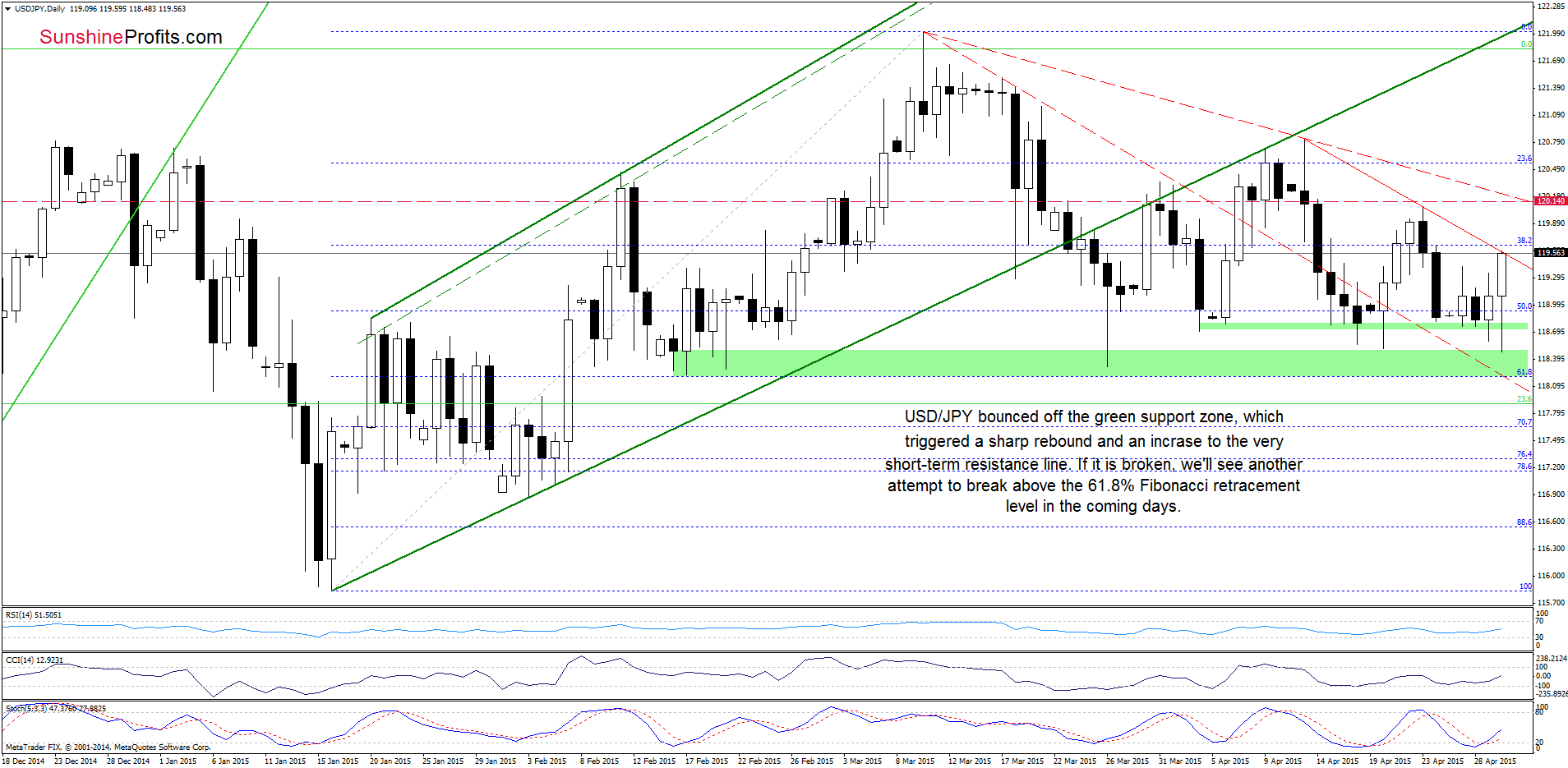 USD/JPY - the daily chart