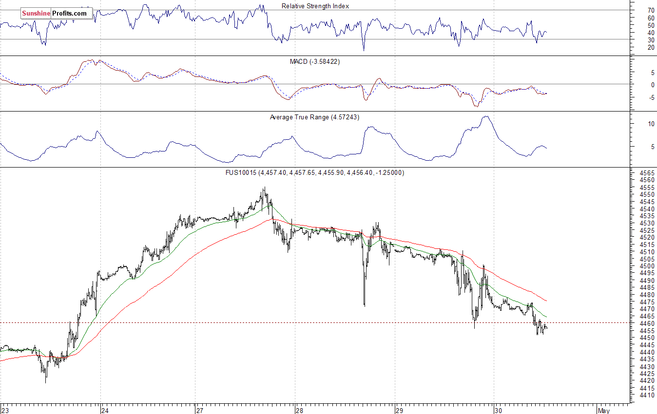 Nasdaq100 futures contract - Nasdaq 100 index chart - NDX