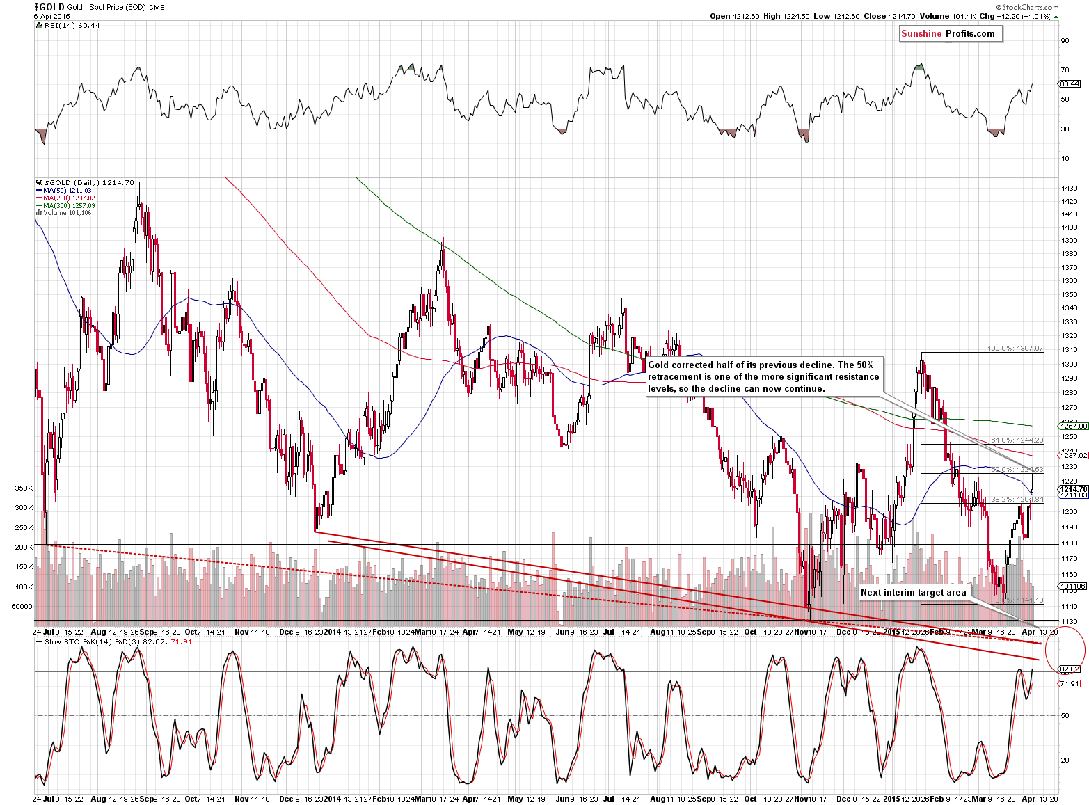 Short-term Gold price chart - Gold spot price