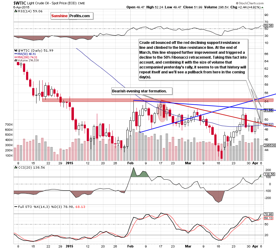 WTIC - the daily chart