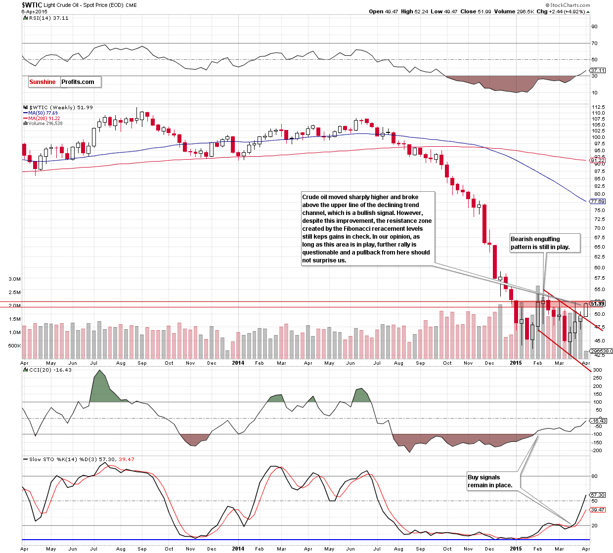 WTIC - the weekly chart