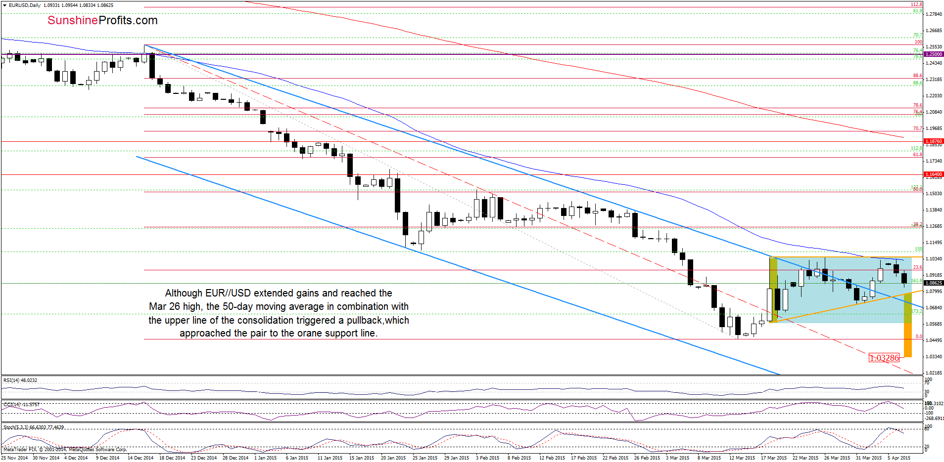 EUR/USD - the daily chart