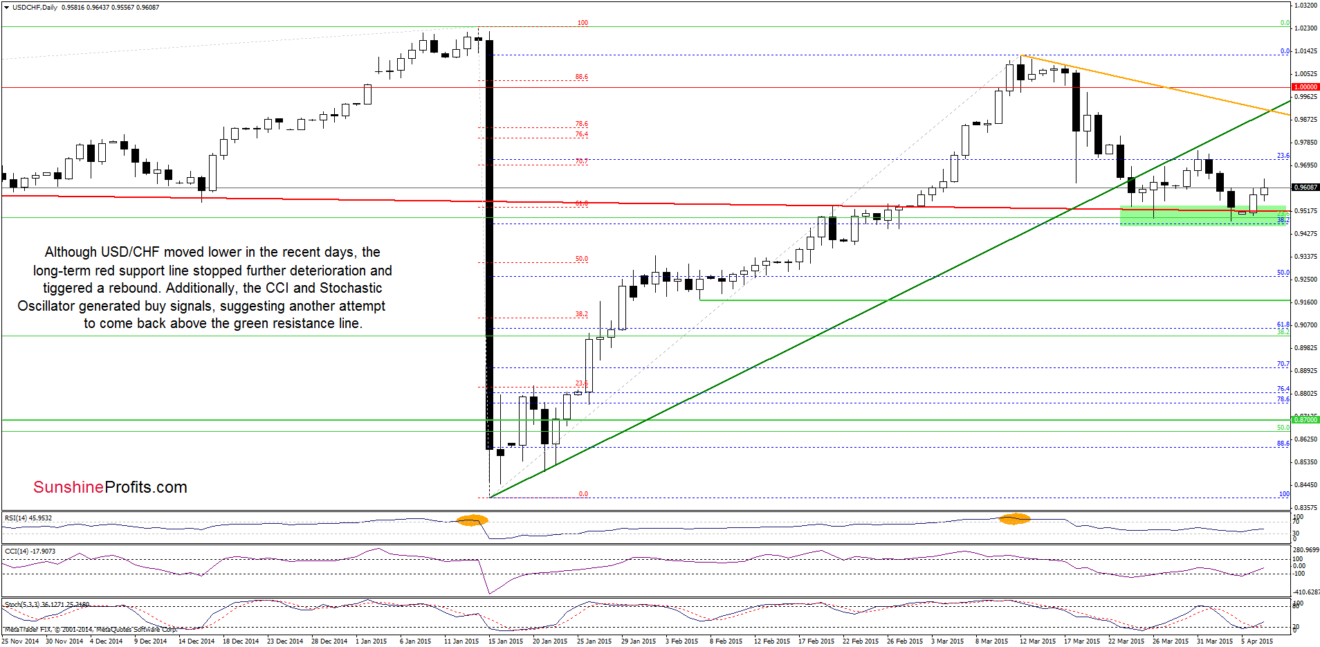 USD/CHF - the daily chart