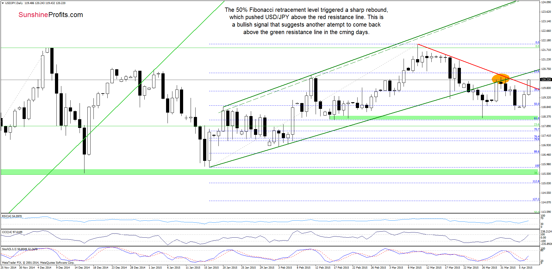 USD/JPY - the daily chart