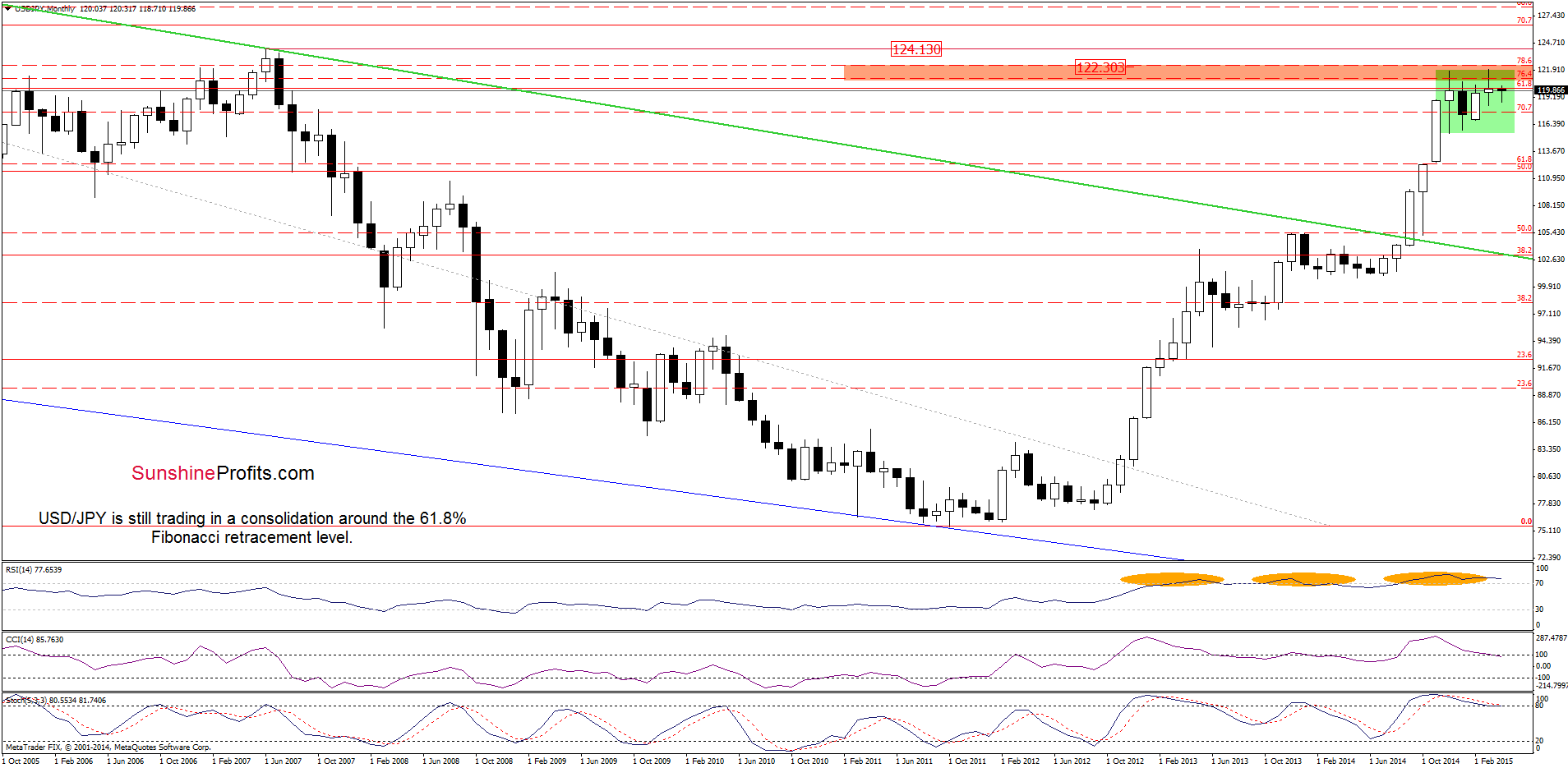 USD/JPY - the monthly chart