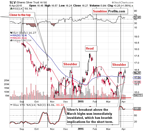 Short-term Silver price chart - SLV ETF - iShares Silver Trust