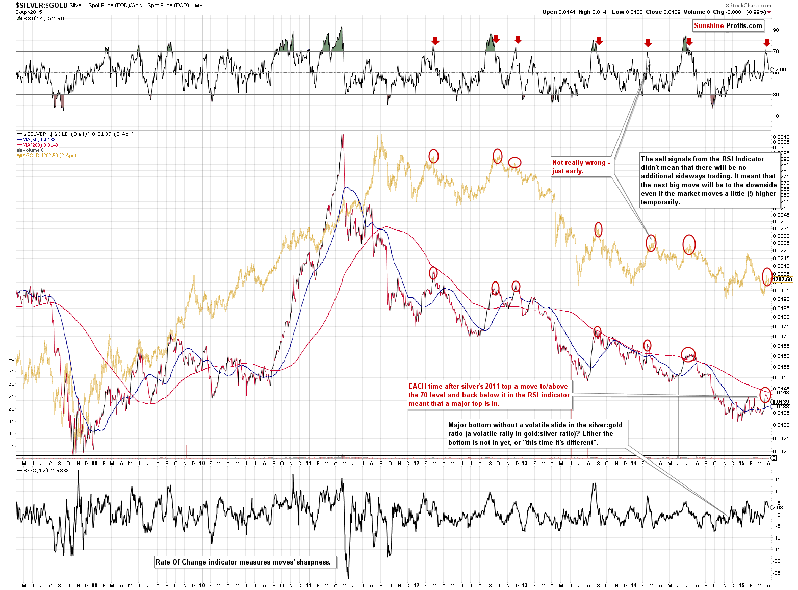 SILVER:GOLD - Silver to Gold ratio chart