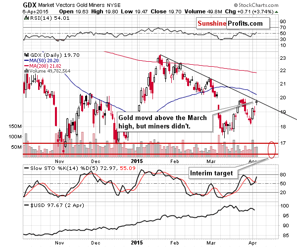 GDX - Market Vectors Gold Miners - Gold mining stocks