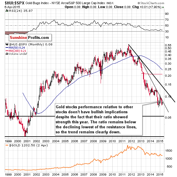 HUI:SPX - Gold stocks to the general stock market ratio