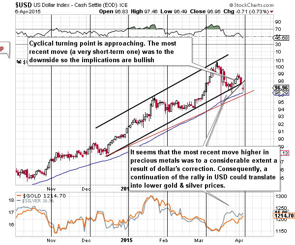 Short-term US Dollar price chart - USD