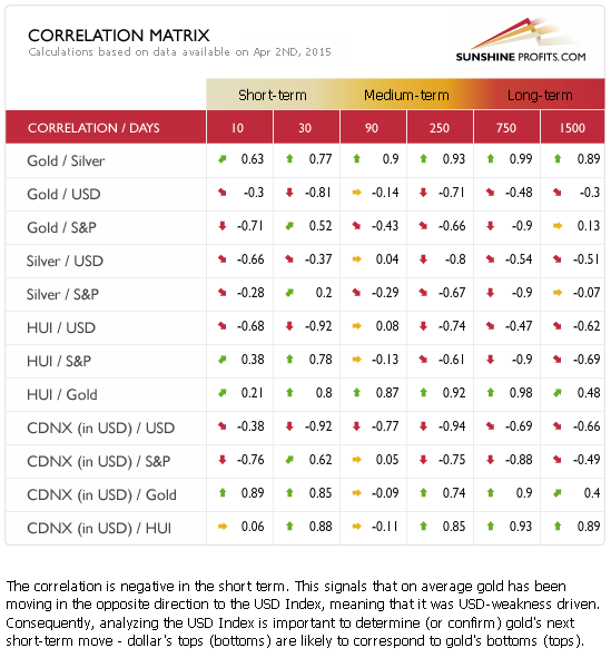 Precious metals correlation matrix