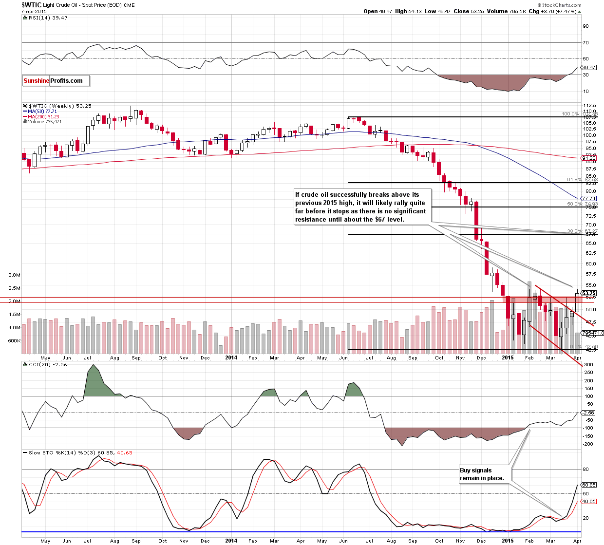 WTIC - the weekly chart