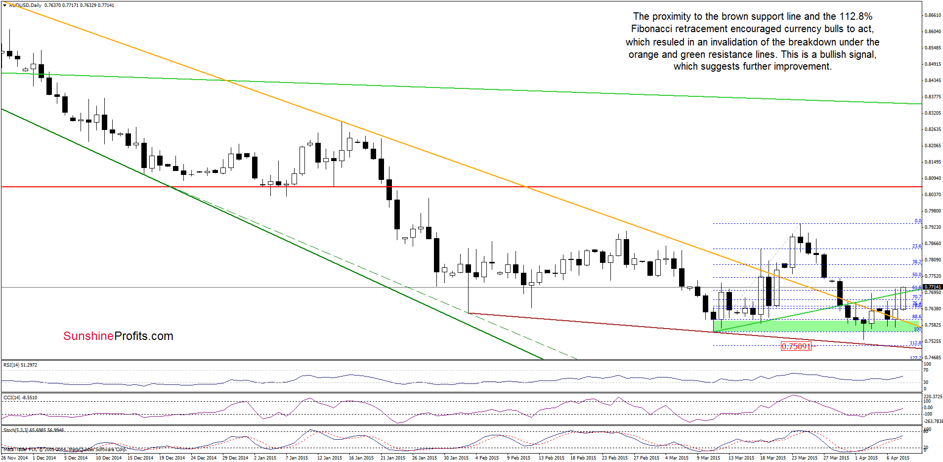 AUD/USD - the daily chart