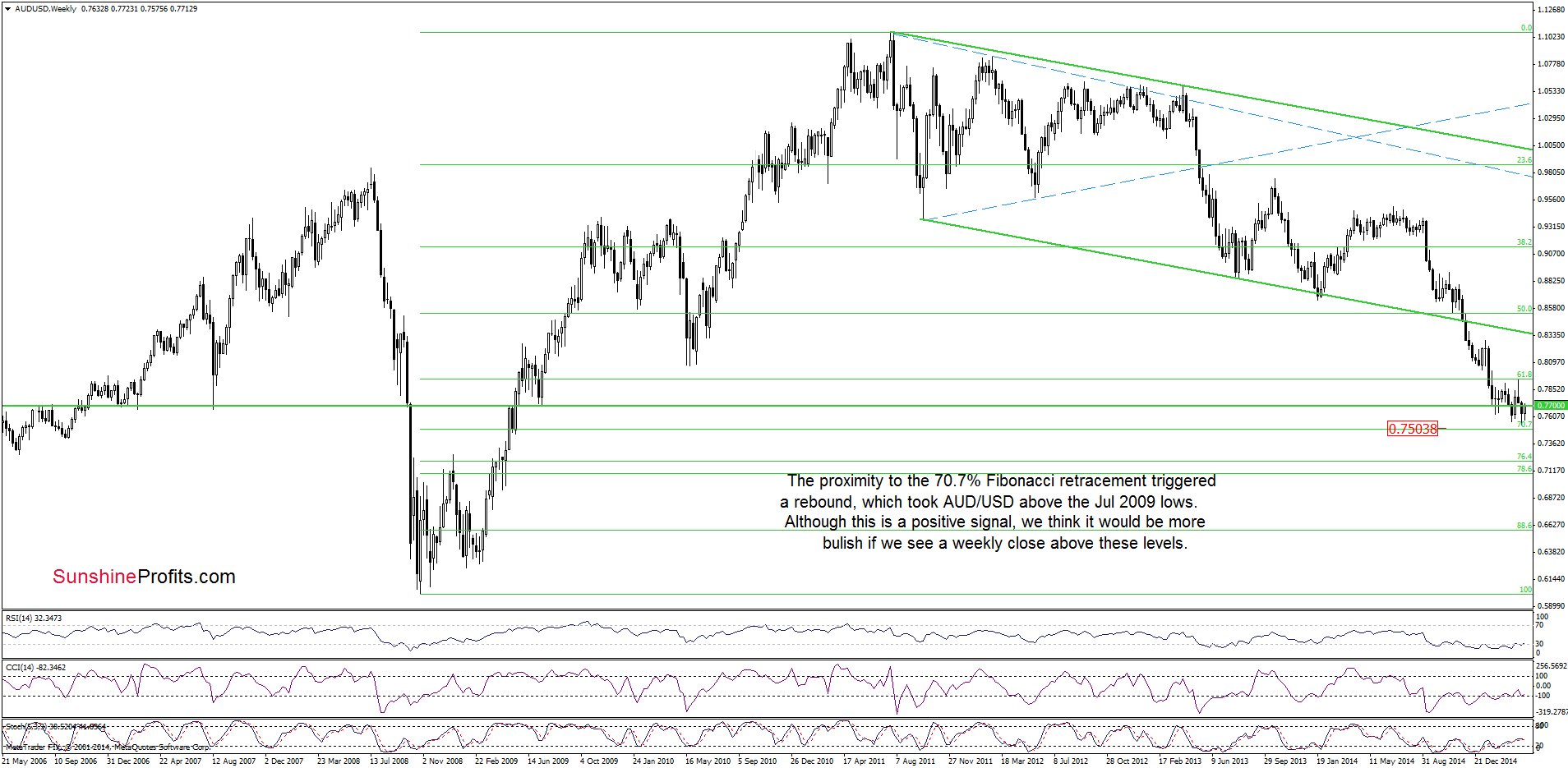 AUD/USD - the weekly chart