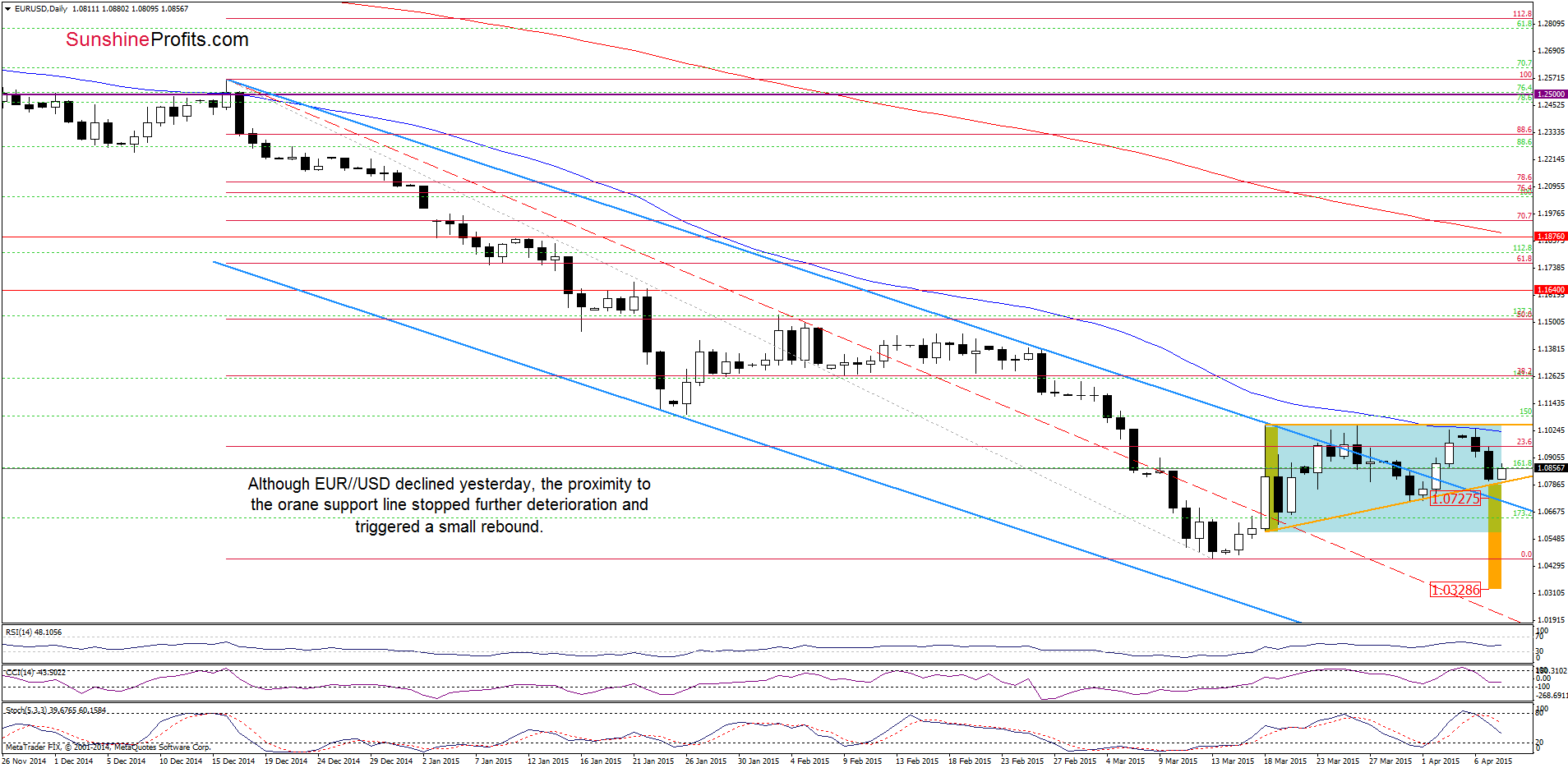 EUR/USD - the daily chart