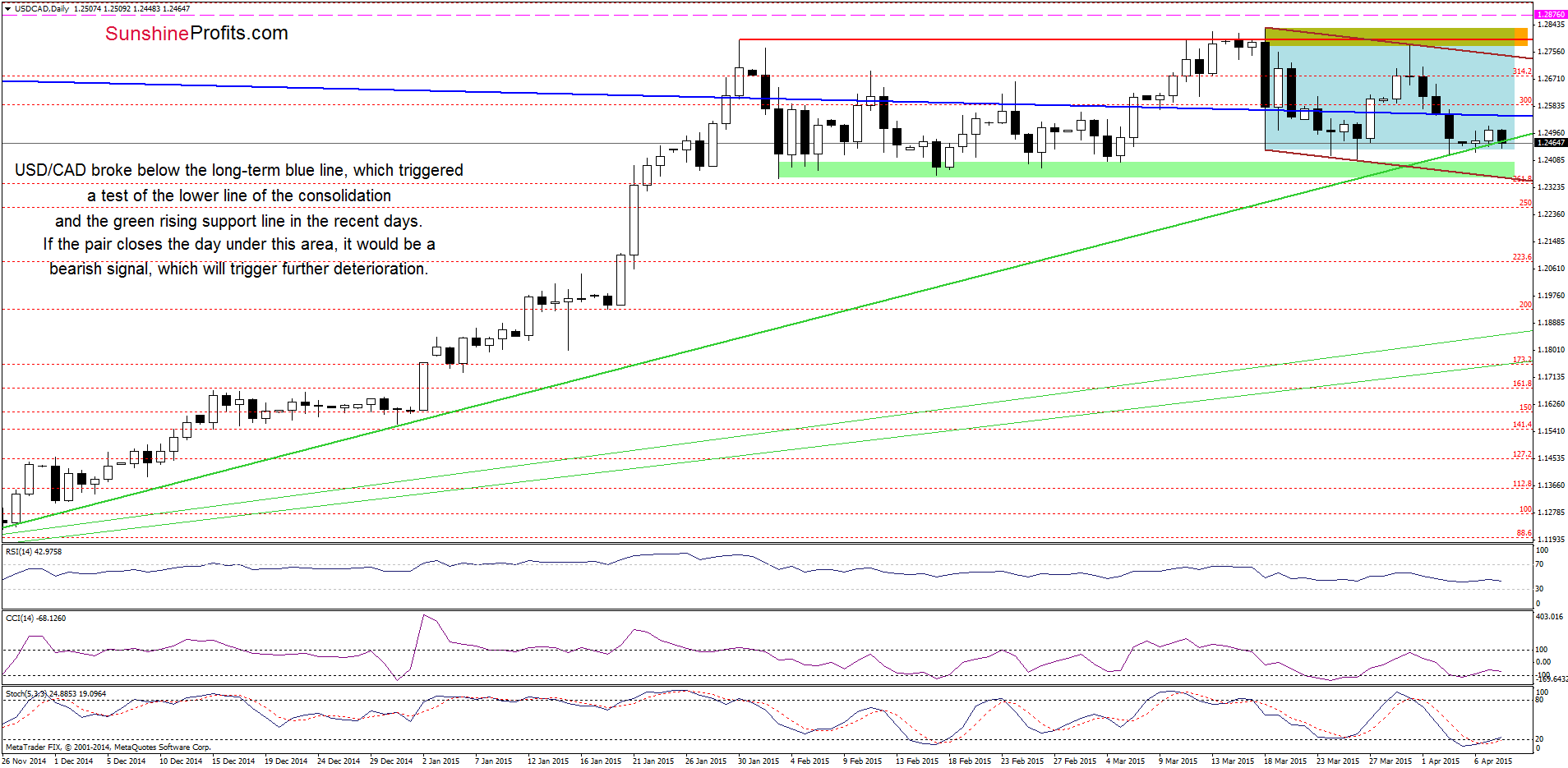 USD/CAD - the daily chart