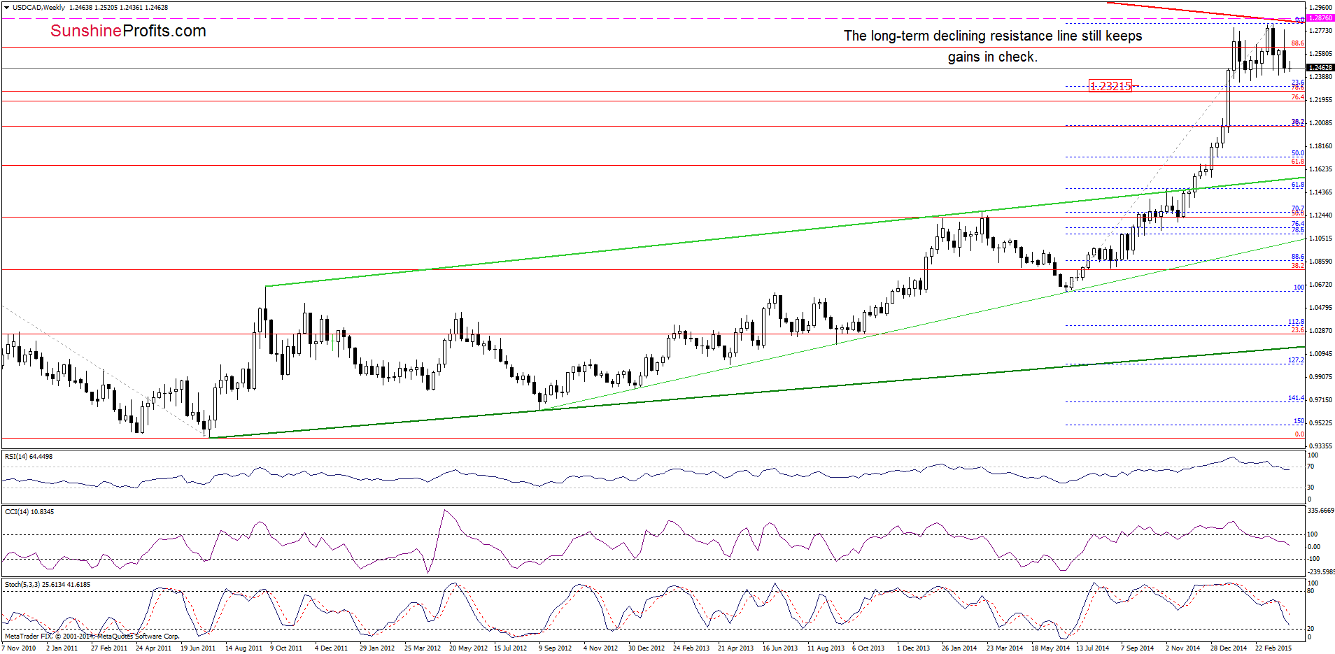 USD/CAD - the weekly chart