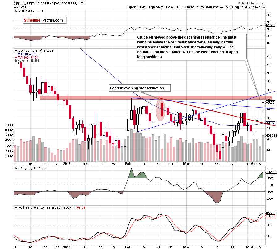 WTIC - the daily chart