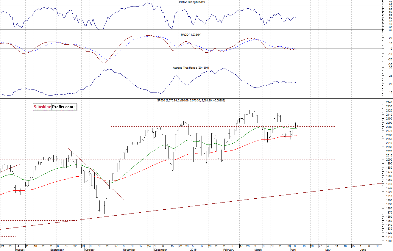 Daily S&P 500 index chart - SPX, Large Cap Index