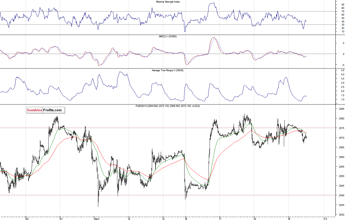 S&P500 futures contract - S&P 500 index chart - SPX