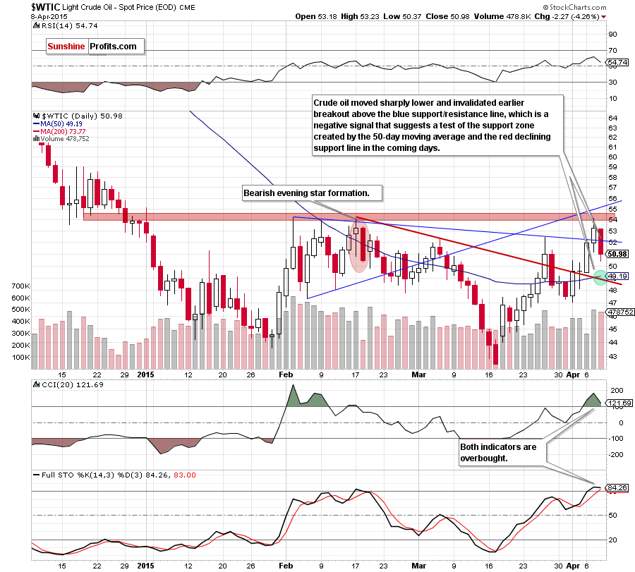 WTIC - the daily chart