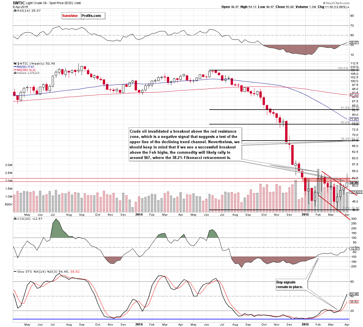 WTIC - the weekly chart