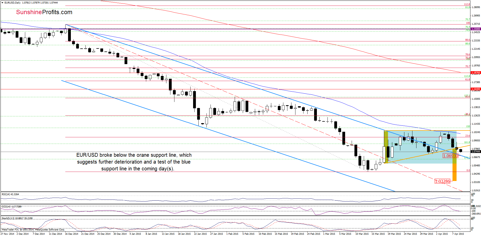 EUR/USD - the daily chart