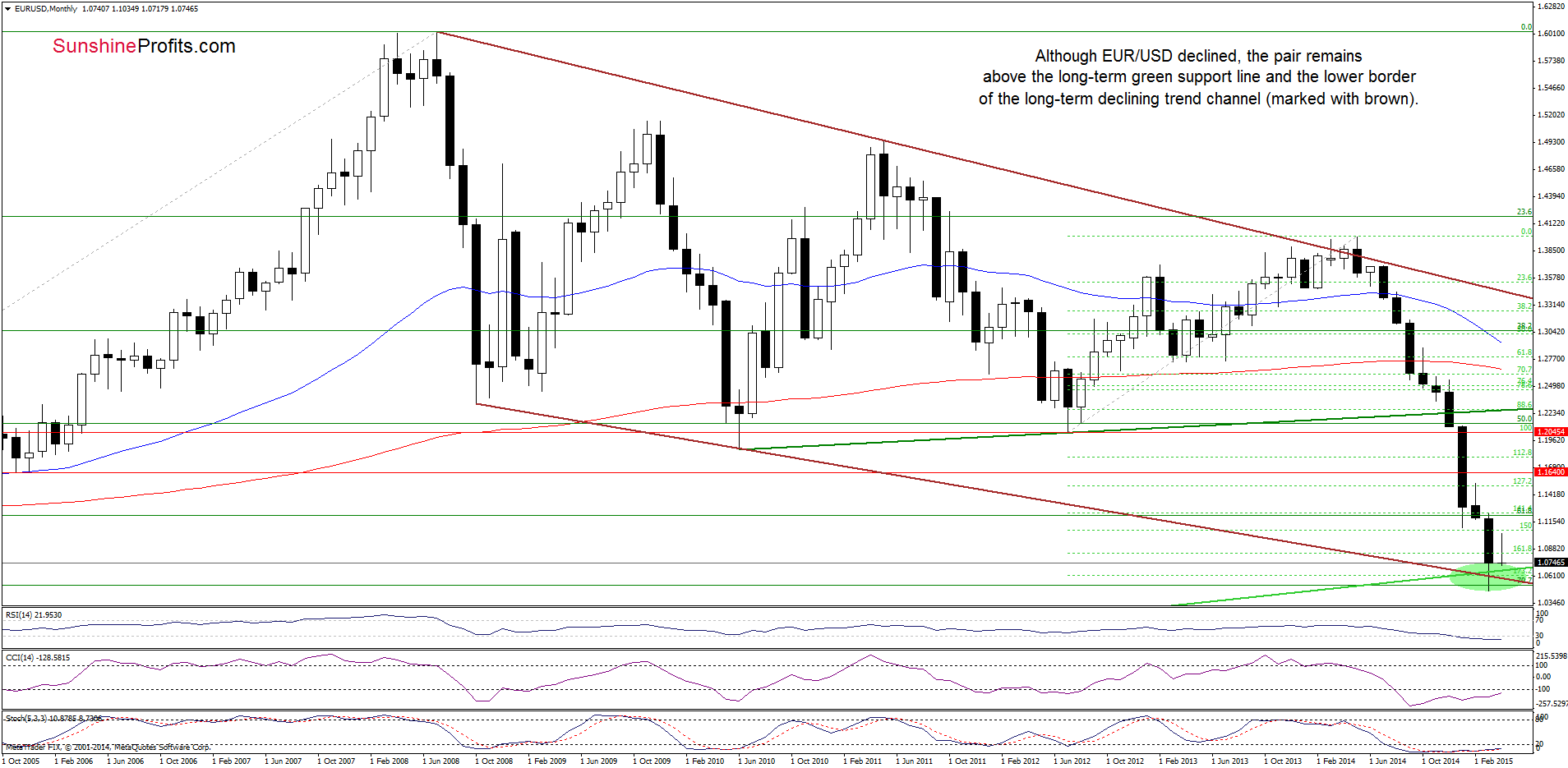 EUR/USD - the monthly chart