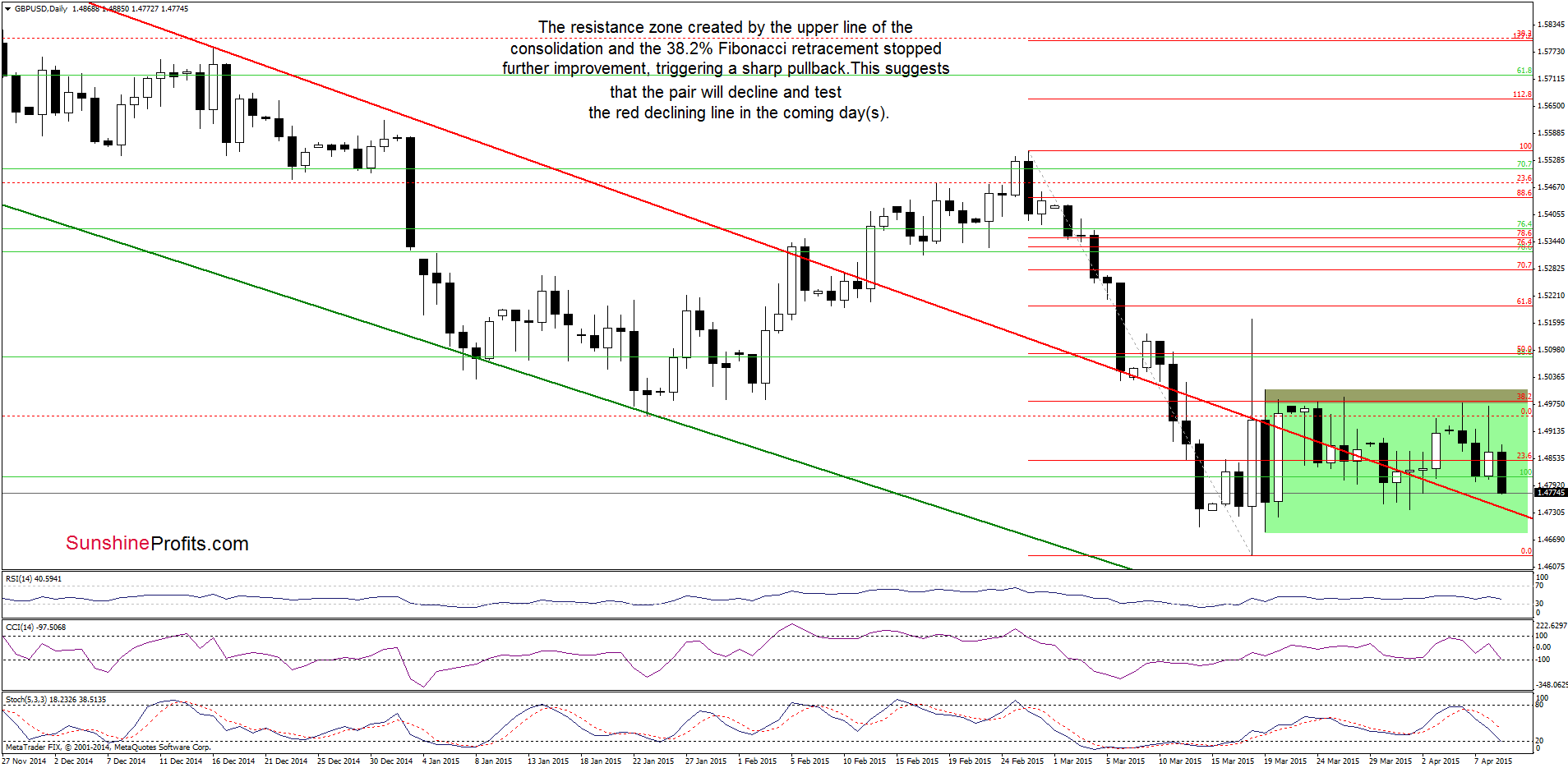 GBP/USD - the daily chart