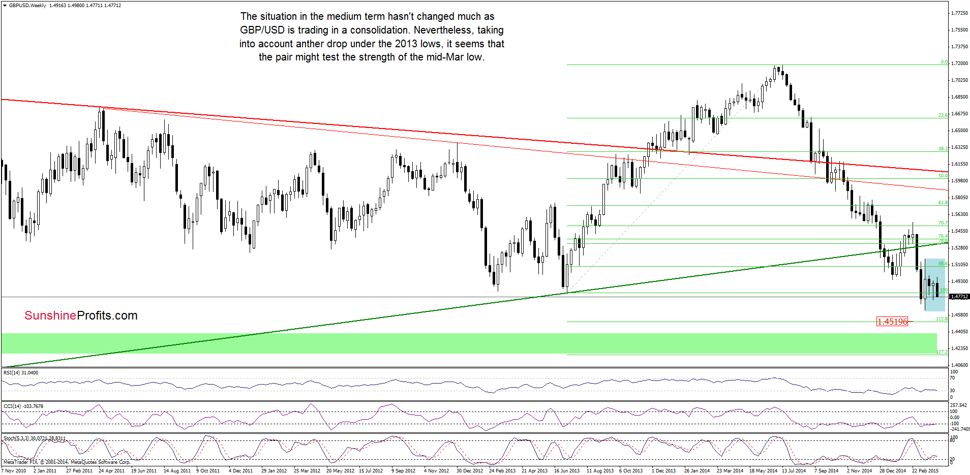 GBP/USD - the weekly chart