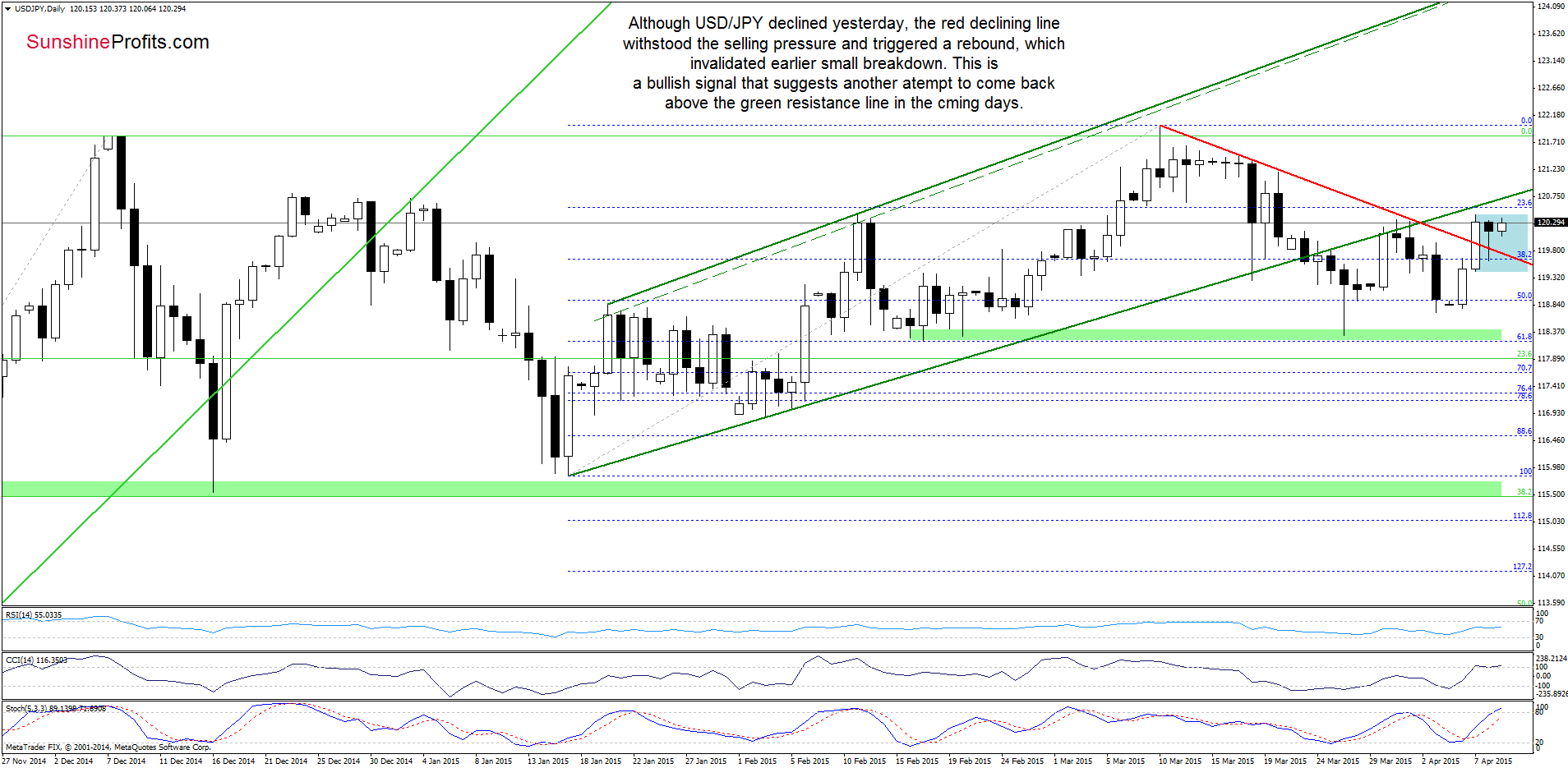 USD/JPY - the daily chart