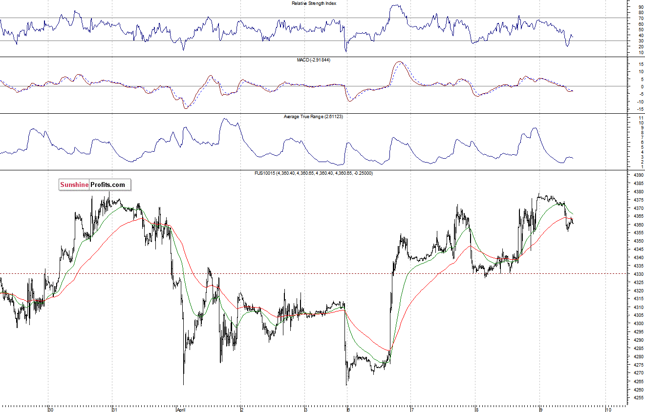 Nasdaq100 futures contract - Nasdaq 100 index chart - NDX