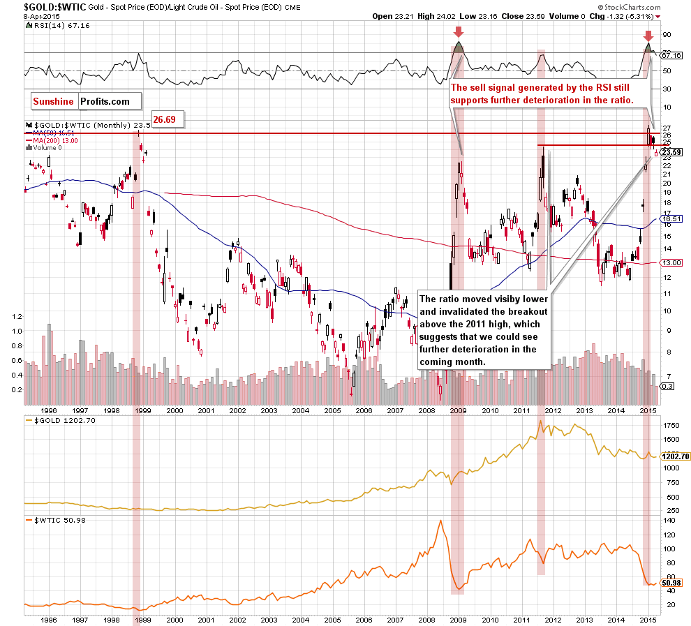 the gold-to-oil ratio - monthly chart