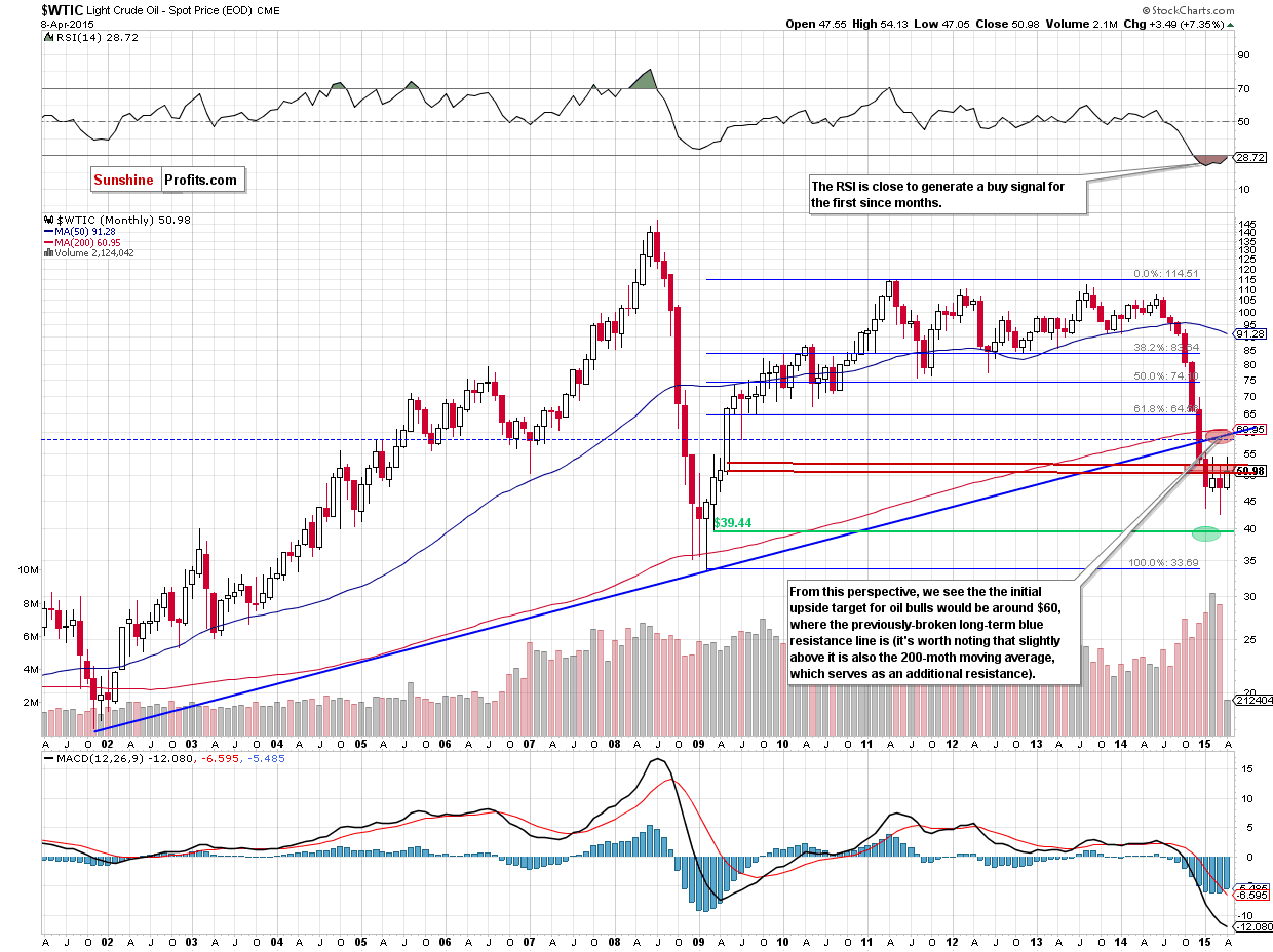 WTIC - the monthly chart