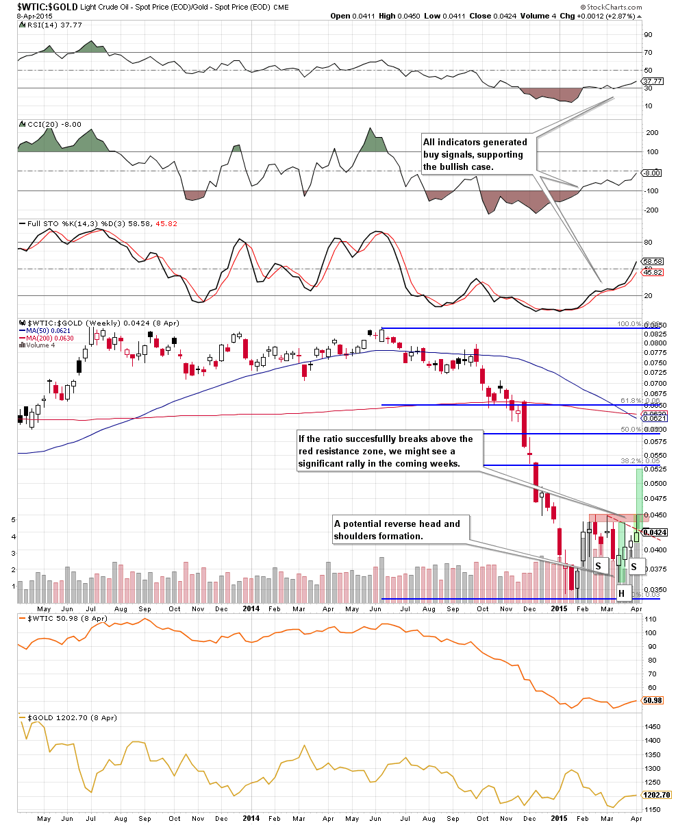 the oil-to-gold ratio - the weekly chart