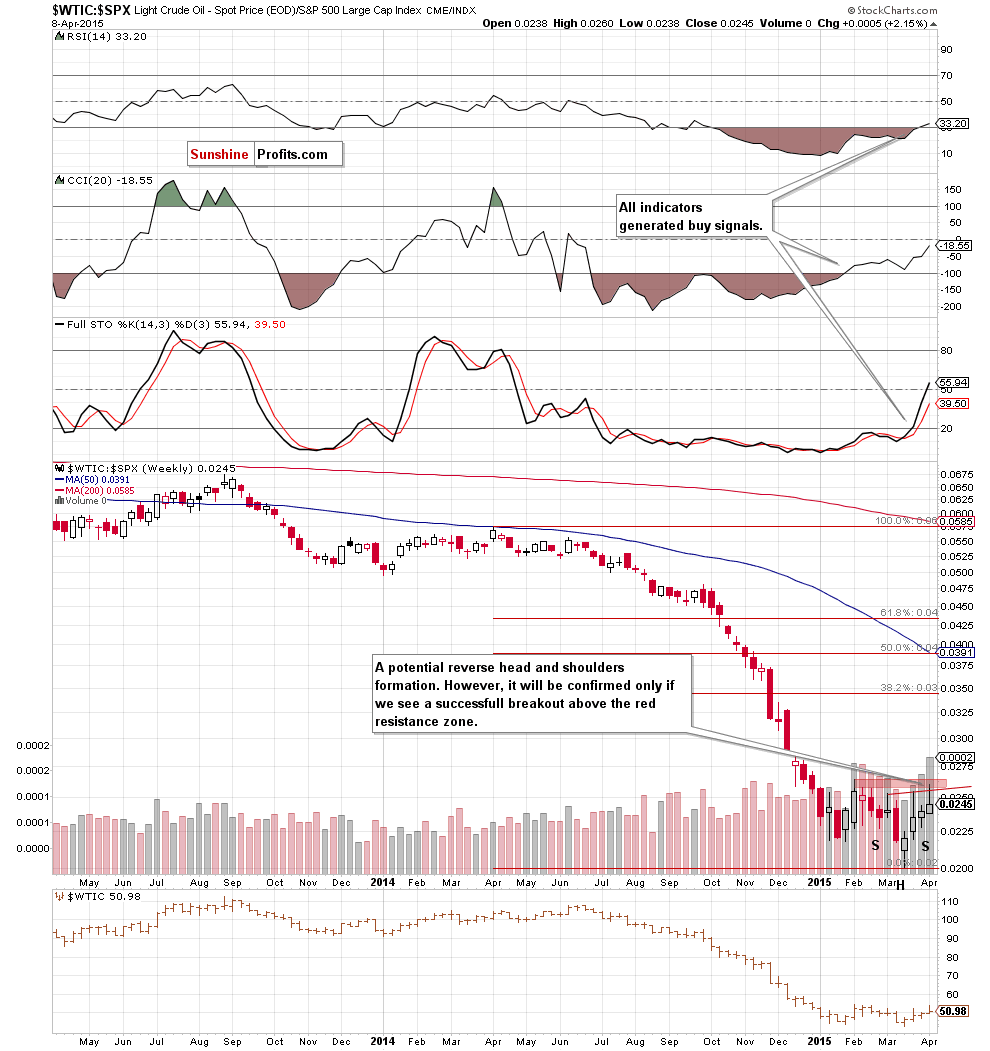 the oil-to-stocks ratio - the weekly chart